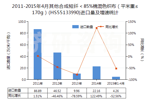 2011-2015年4月其他合成短纖＜85%棉混色織布（平米重≤170g）(HS55133990)進(jìn)口量及增速統(tǒng)計(jì)